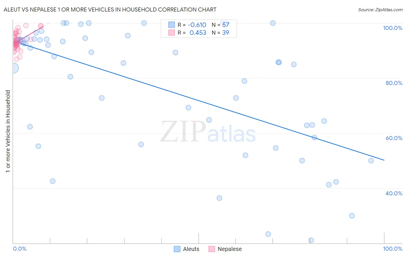 Aleut vs Nepalese 1 or more Vehicles in Household