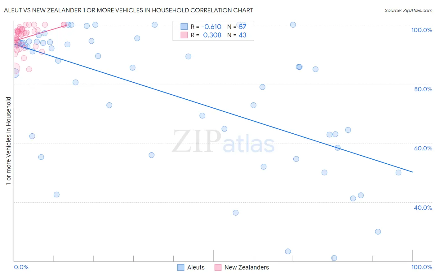 Aleut vs New Zealander 1 or more Vehicles in Household