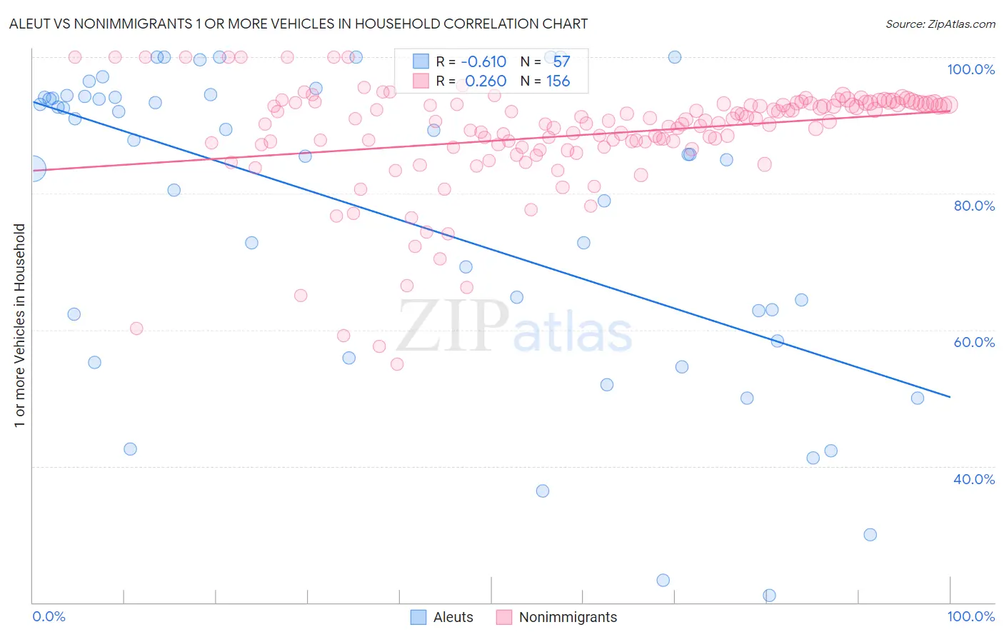 Aleut vs Nonimmigrants 1 or more Vehicles in Household