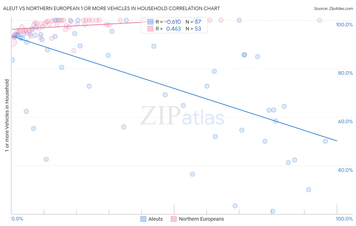 Aleut vs Northern European 1 or more Vehicles in Household