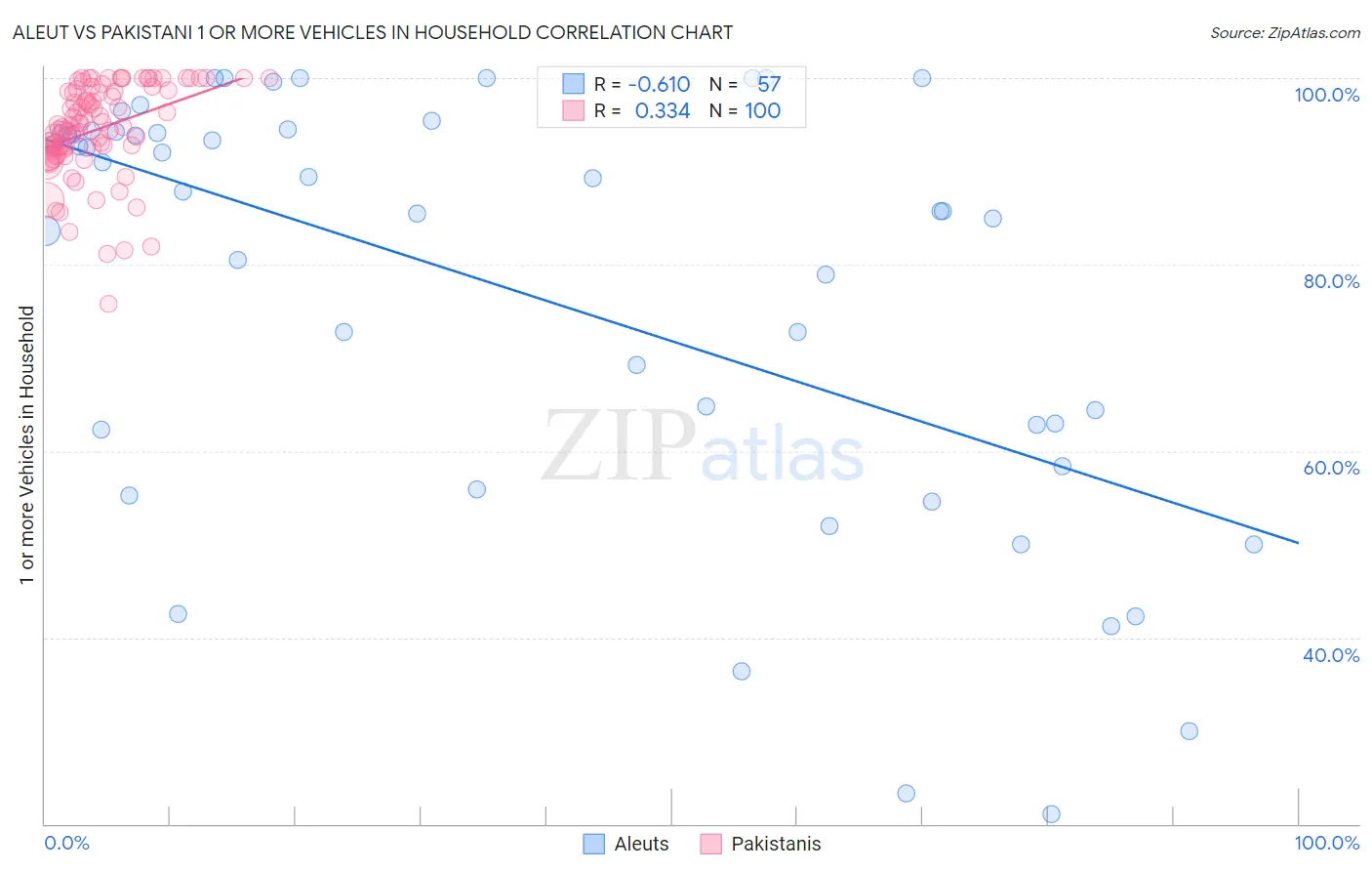 Aleut vs Pakistani 1 or more Vehicles in Household