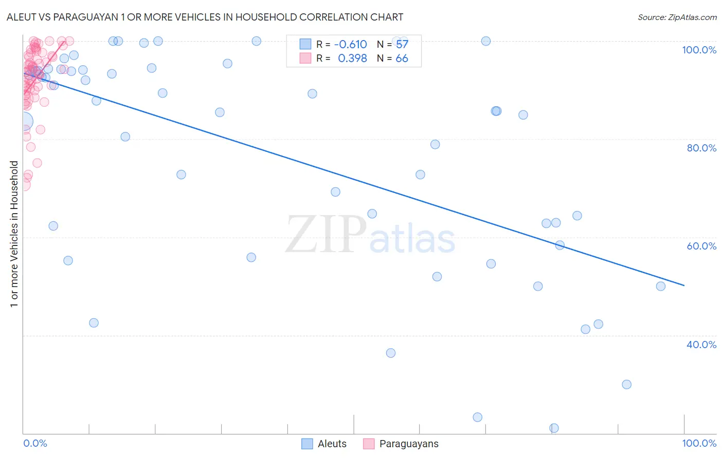 Aleut vs Paraguayan 1 or more Vehicles in Household