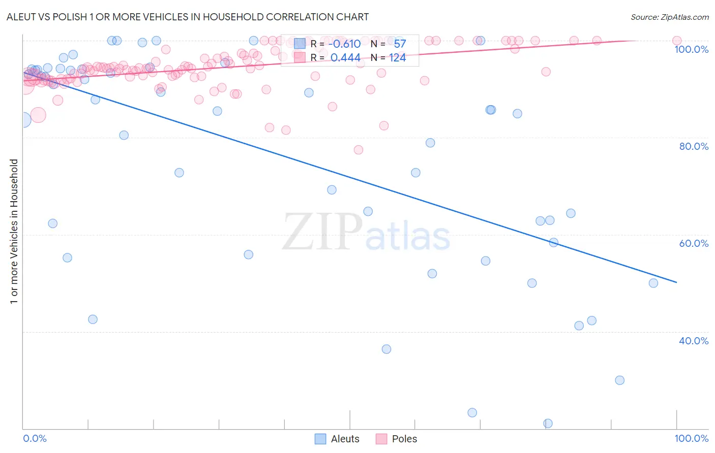 Aleut vs Polish 1 or more Vehicles in Household
