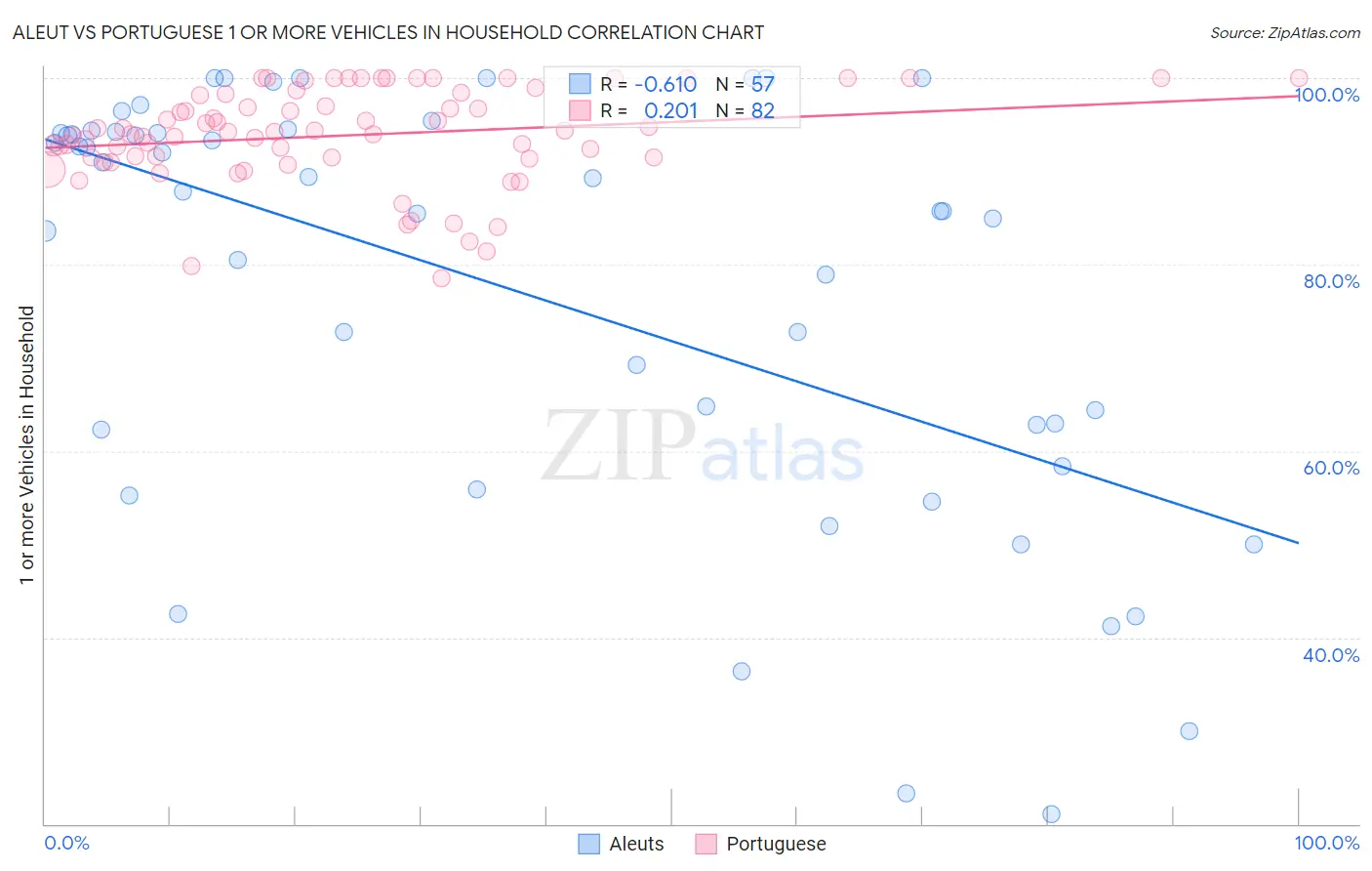 Aleut vs Portuguese 1 or more Vehicles in Household