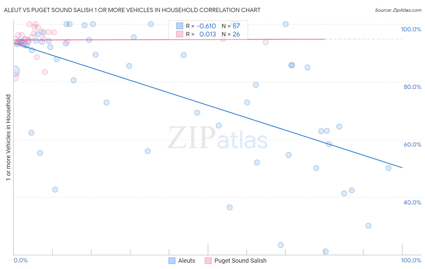 Aleut vs Puget Sound Salish 1 or more Vehicles in Household