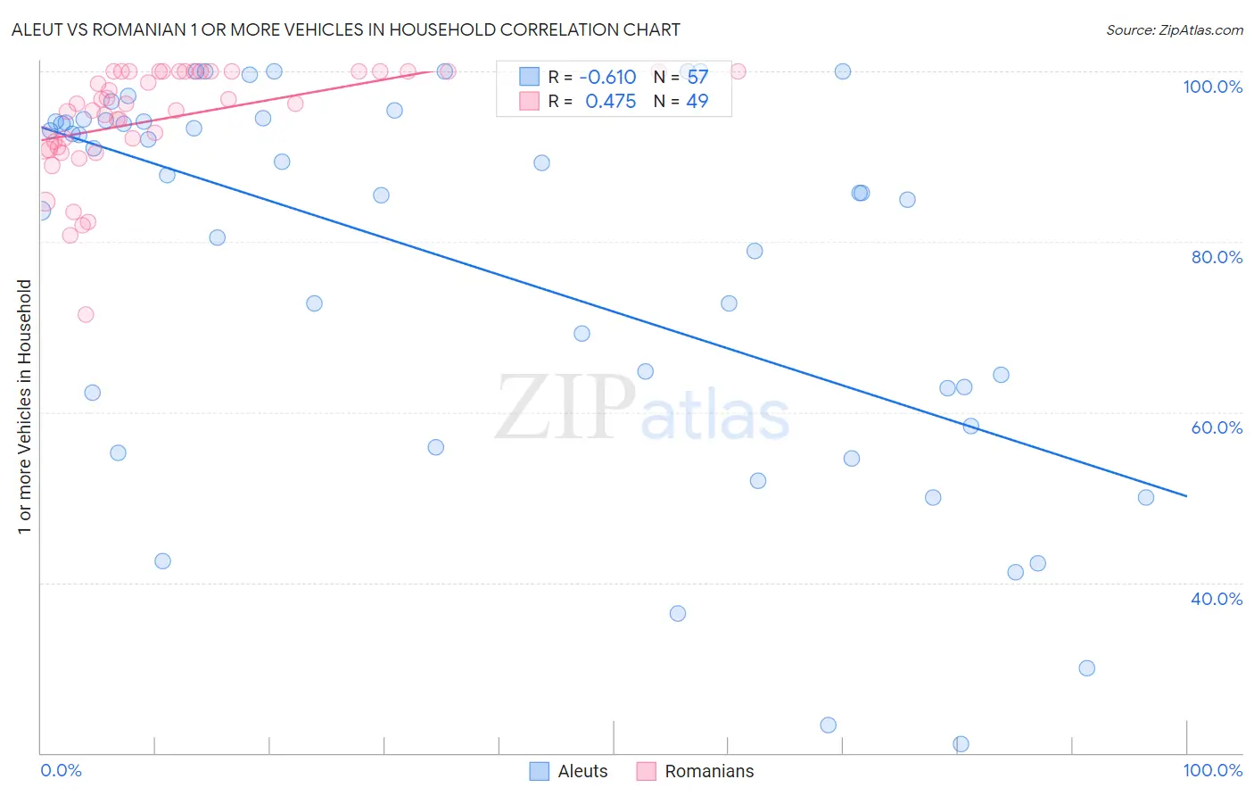 Aleut vs Romanian 1 or more Vehicles in Household