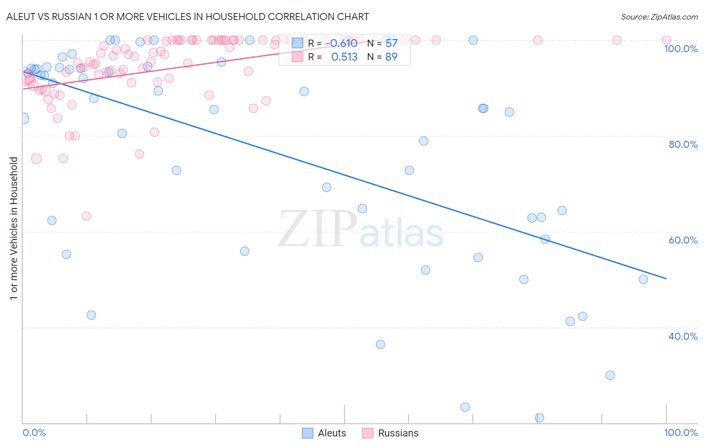 Aleut vs Russian 1 or more Vehicles in Household