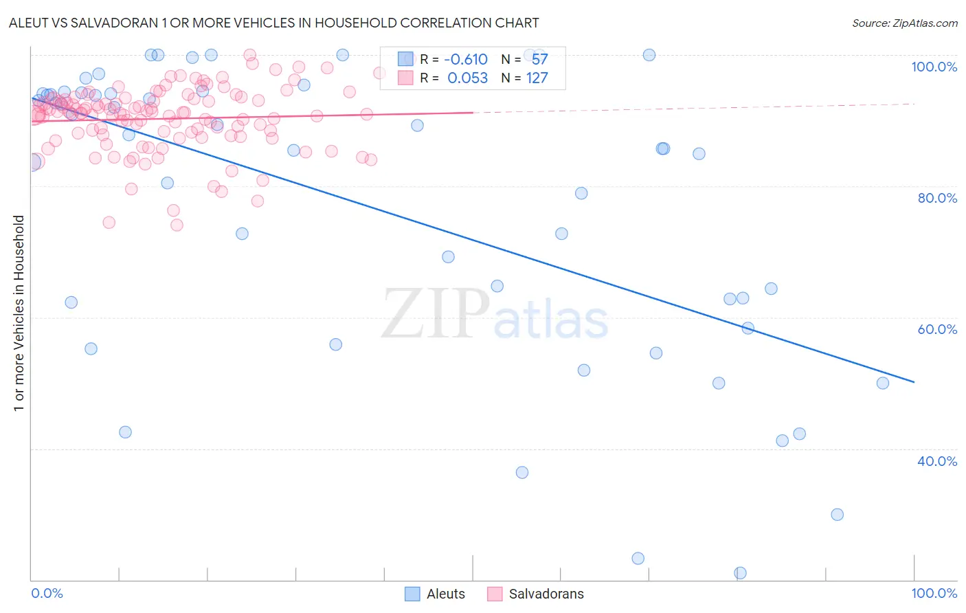 Aleut vs Salvadoran 1 or more Vehicles in Household