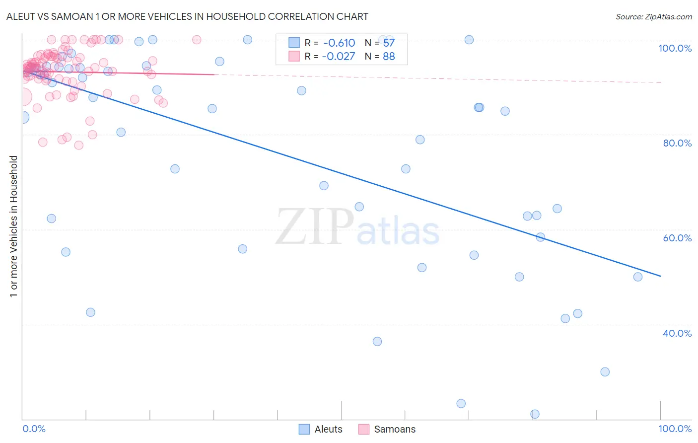Aleut vs Samoan 1 or more Vehicles in Household
