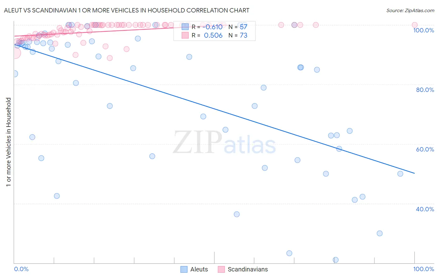 Aleut vs Scandinavian 1 or more Vehicles in Household