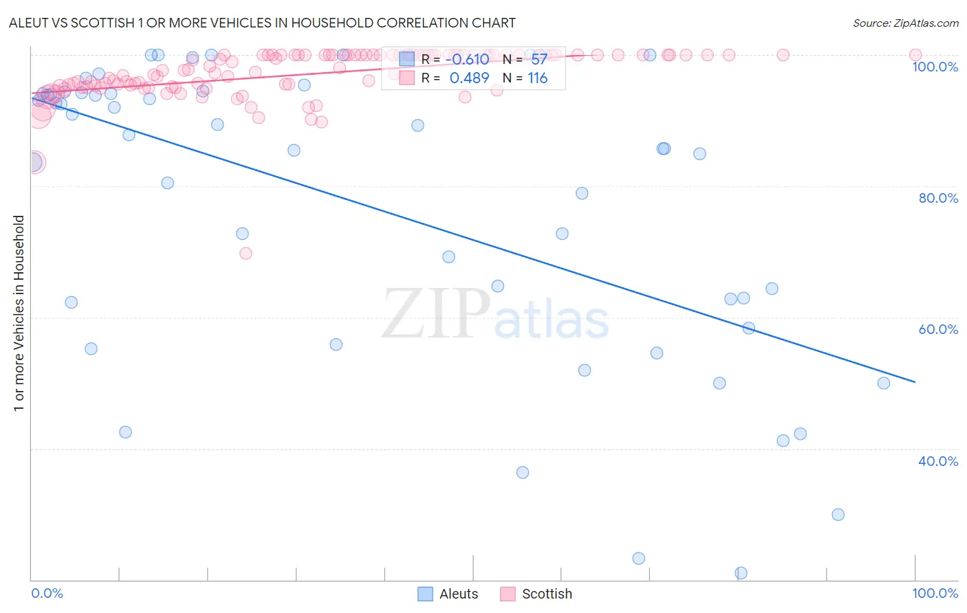 Aleut vs Scottish 1 or more Vehicles in Household