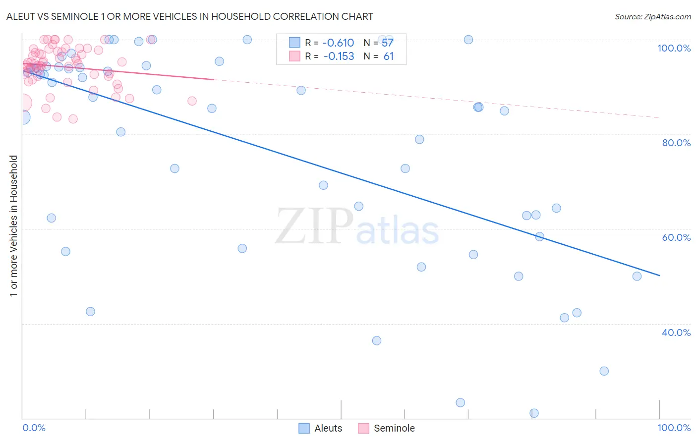 Aleut vs Seminole 1 or more Vehicles in Household