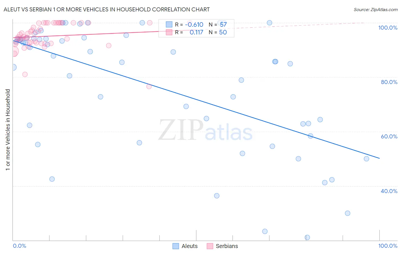 Aleut vs Serbian 1 or more Vehicles in Household