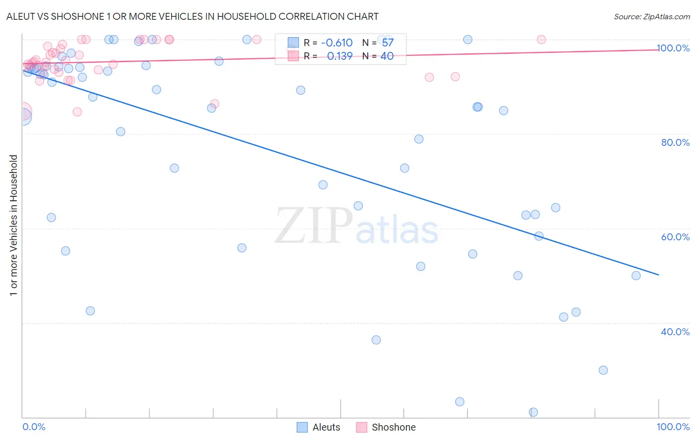 Aleut vs Shoshone 1 or more Vehicles in Household