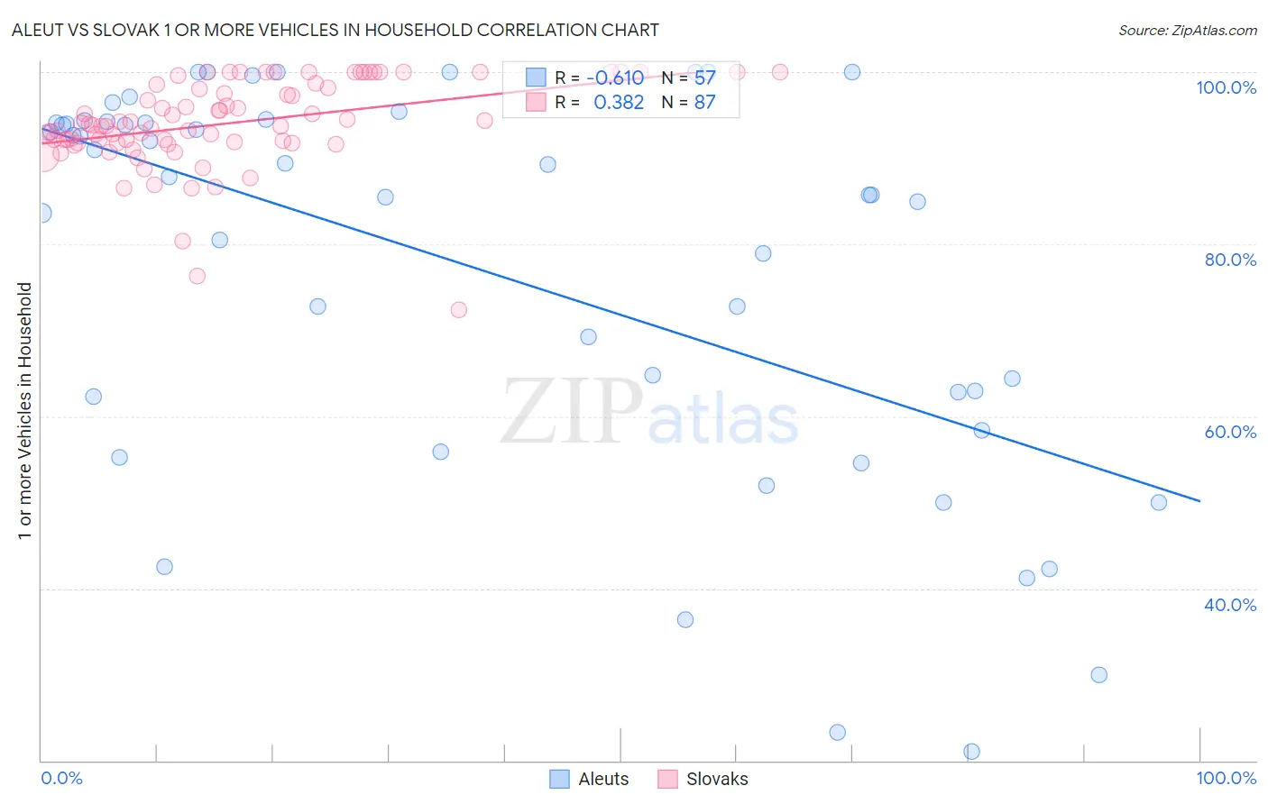 Aleut vs Slovak 1 or more Vehicles in Household