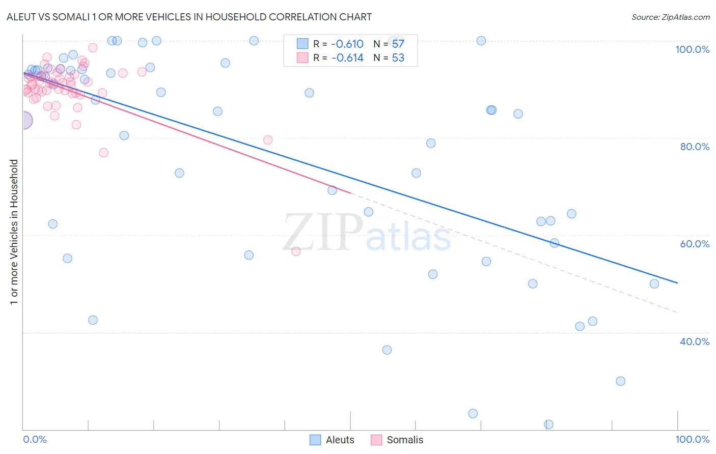 Aleut vs Somali 1 or more Vehicles in Household