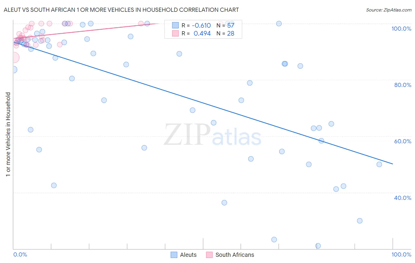 Aleut vs South African 1 or more Vehicles in Household