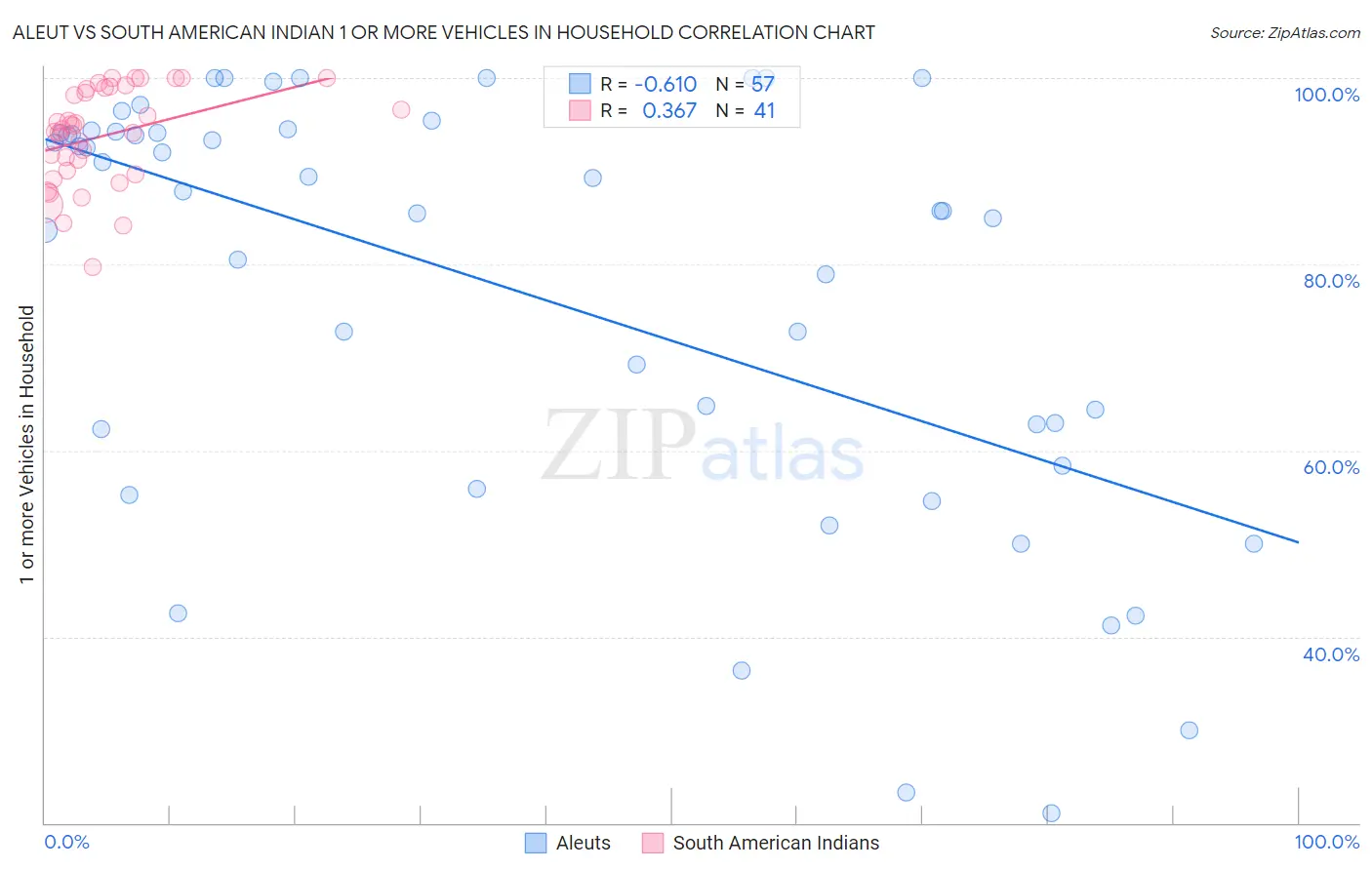 Aleut vs South American Indian 1 or more Vehicles in Household