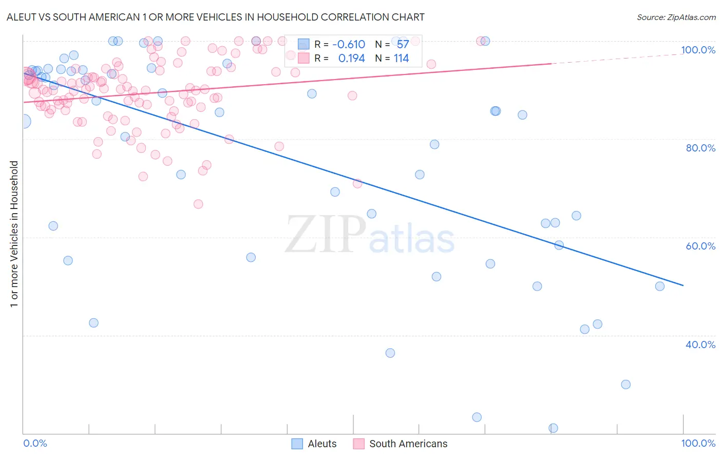 Aleut vs South American 1 or more Vehicles in Household