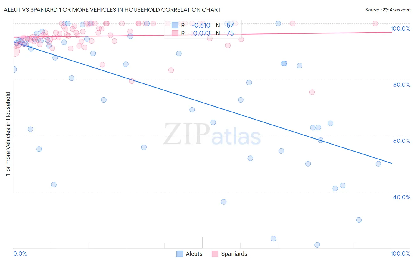 Aleut vs Spaniard 1 or more Vehicles in Household
