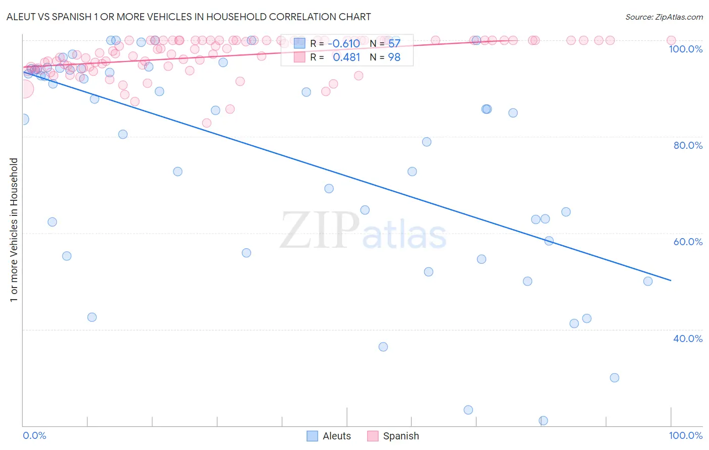 Aleut vs Spanish 1 or more Vehicles in Household