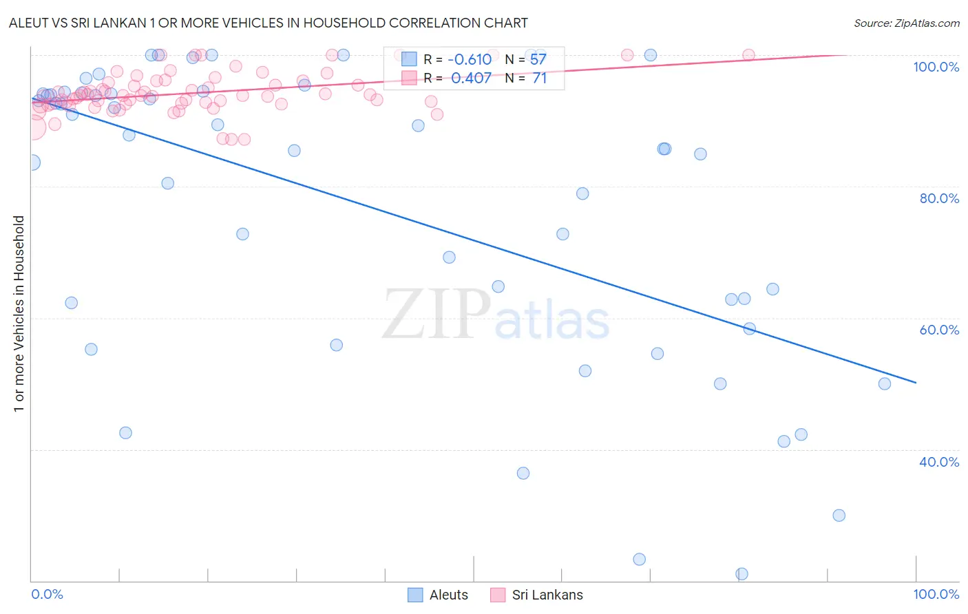 Aleut vs Sri Lankan 1 or more Vehicles in Household