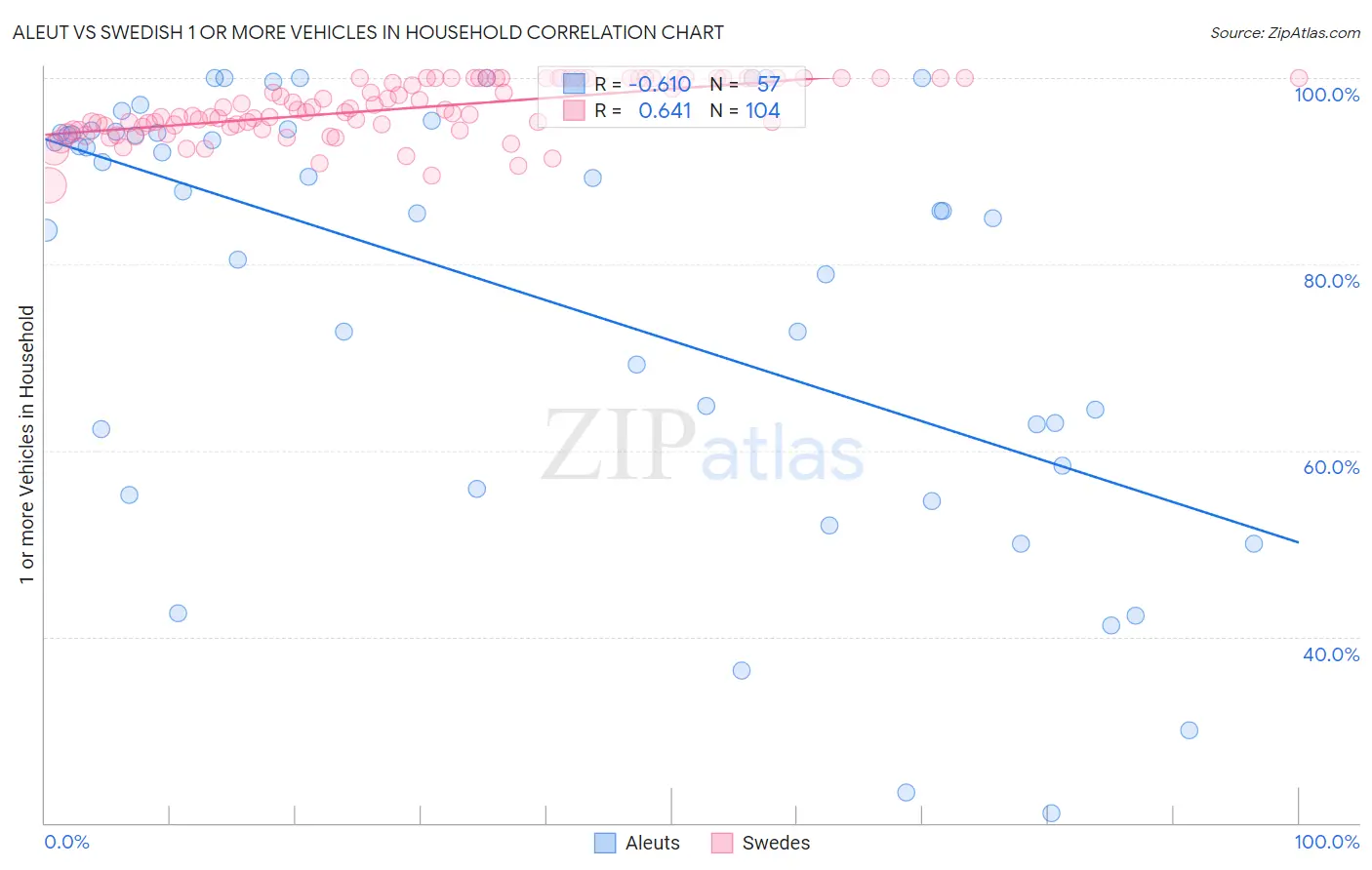 Aleut vs Swedish 1 or more Vehicles in Household