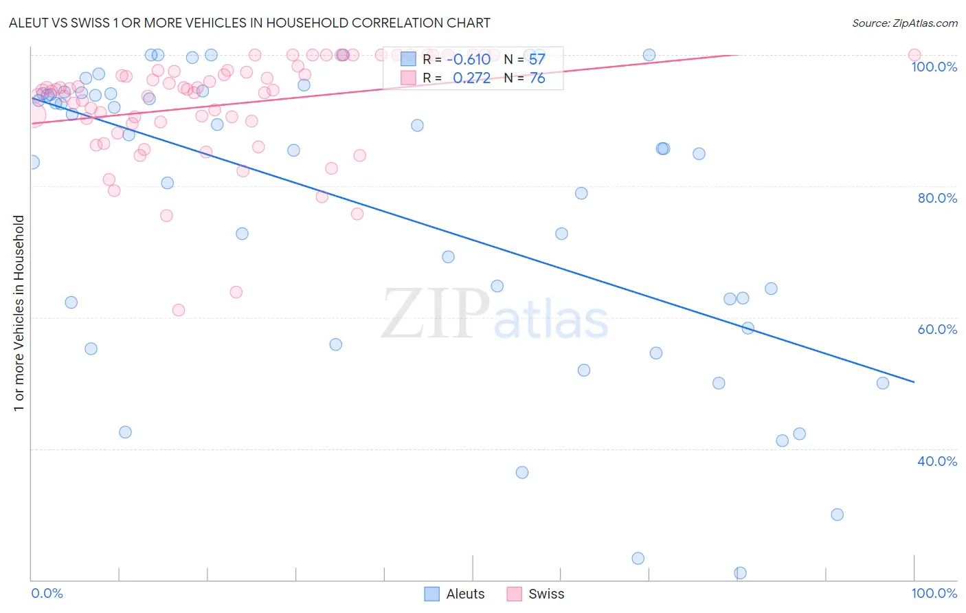 Aleut vs Swiss 1 or more Vehicles in Household