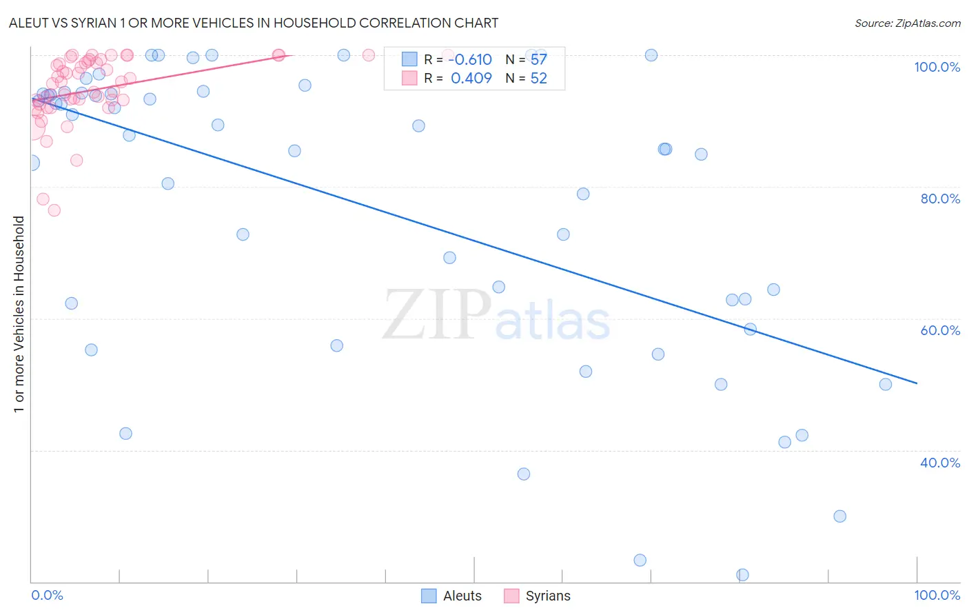 Aleut vs Syrian 1 or more Vehicles in Household