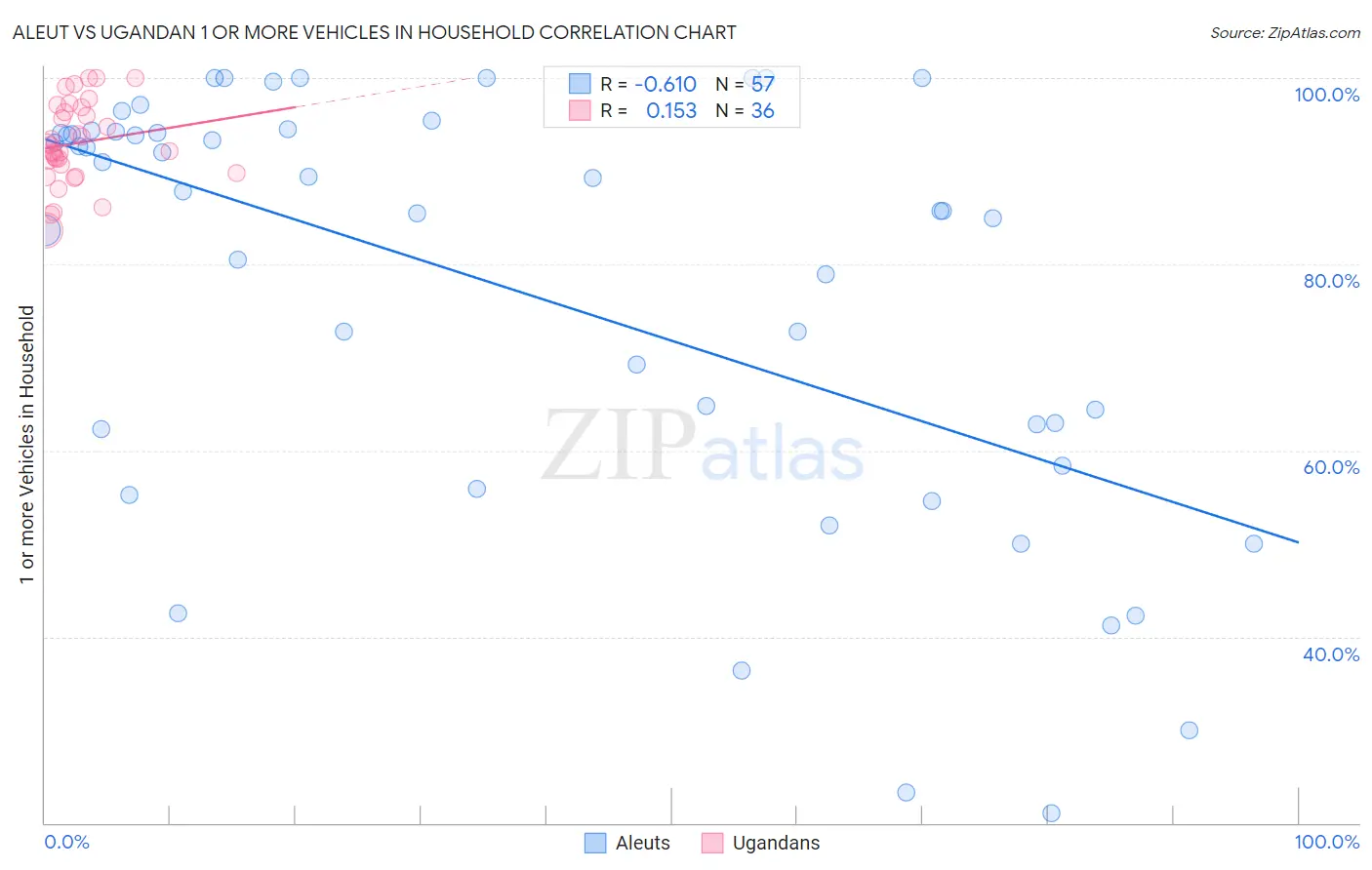 Aleut vs Ugandan 1 or more Vehicles in Household