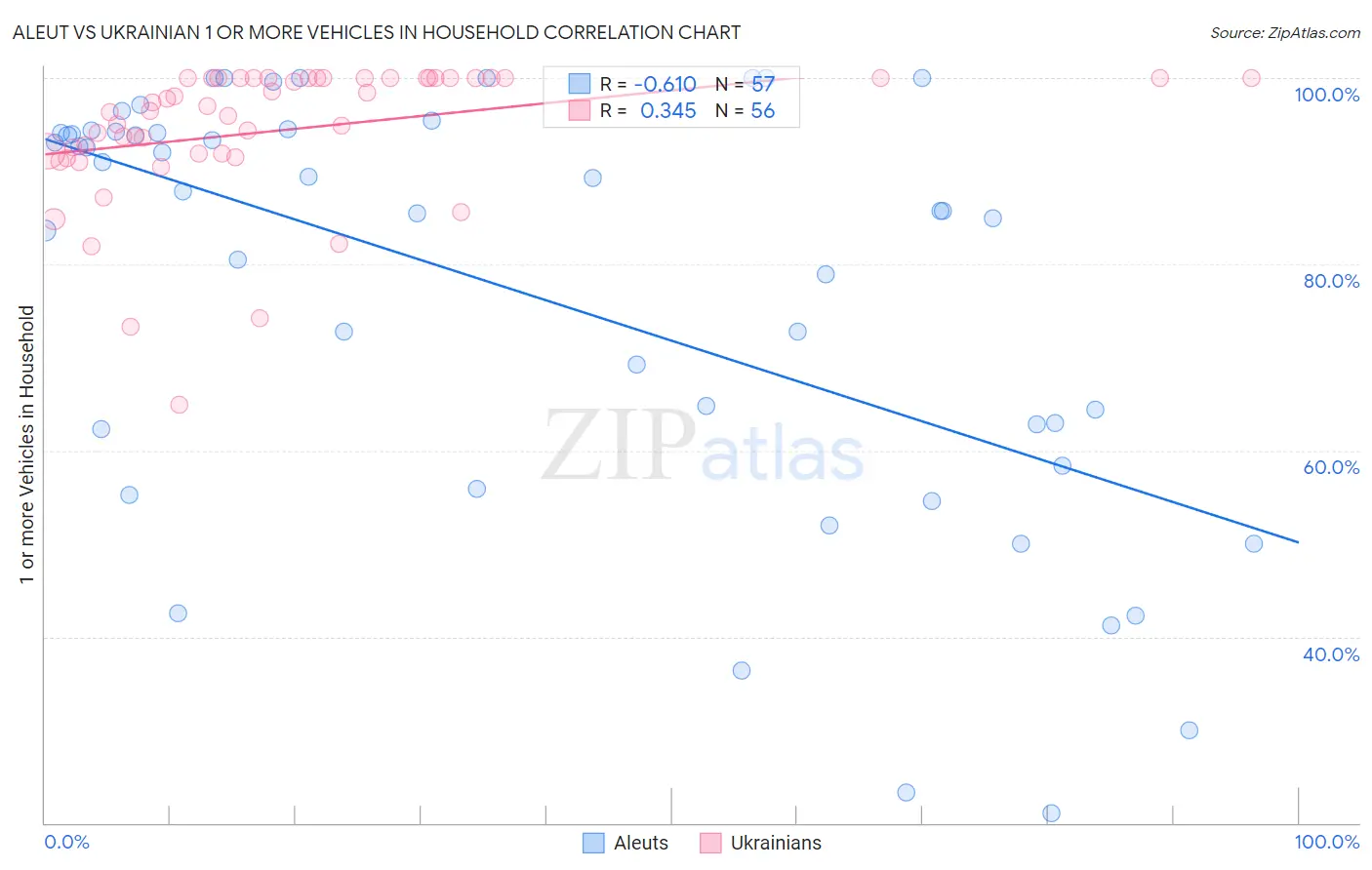 Aleut vs Ukrainian 1 or more Vehicles in Household