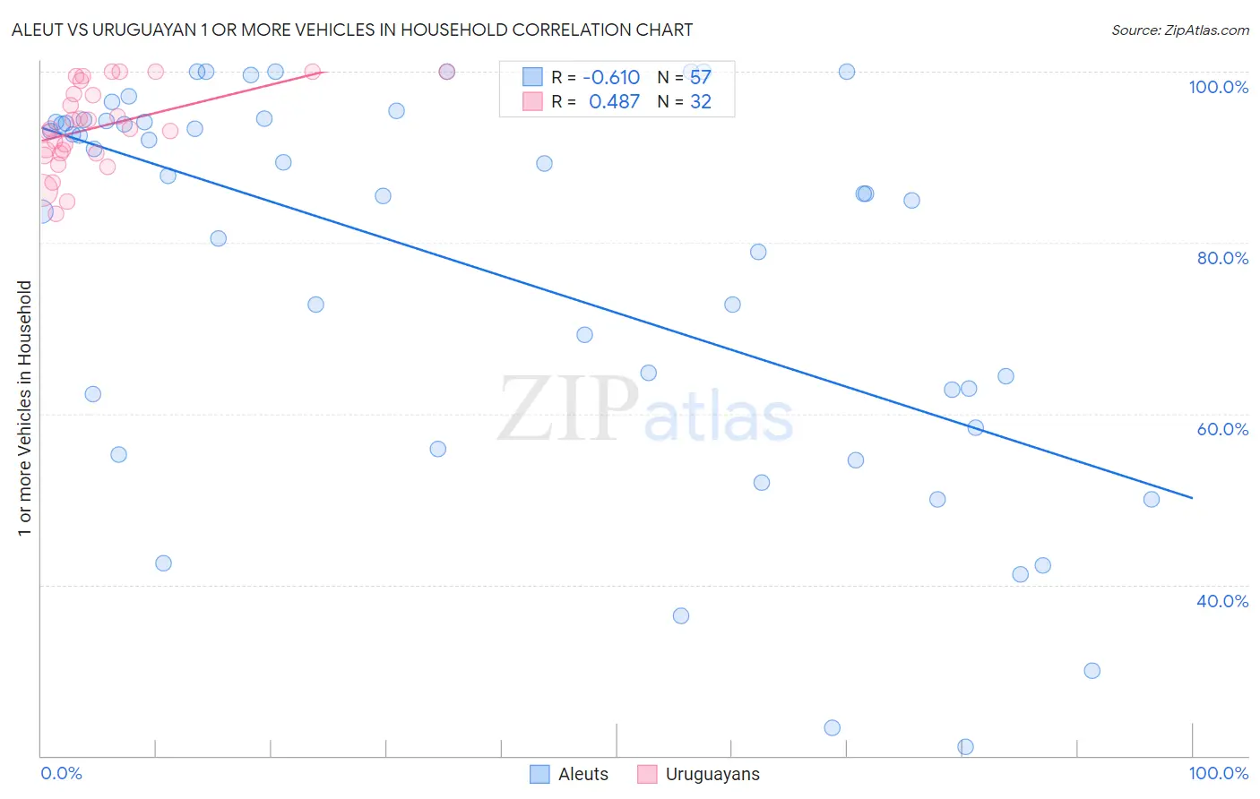 Aleut vs Uruguayan 1 or more Vehicles in Household