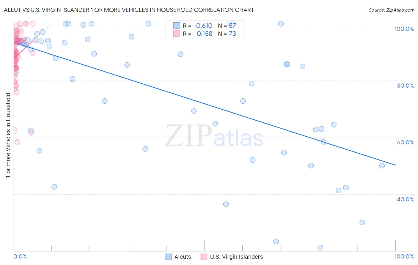 Aleut vs U.S. Virgin Islander 1 or more Vehicles in Household