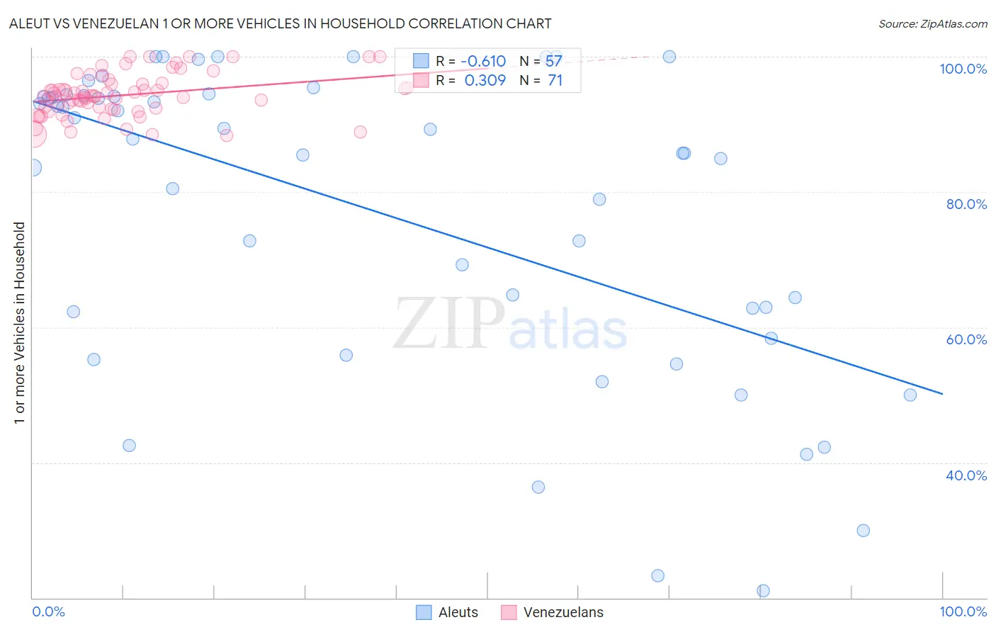 Aleut vs Venezuelan 1 or more Vehicles in Household