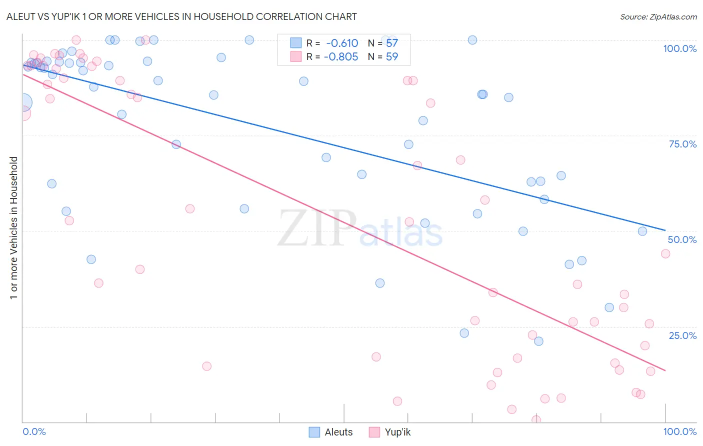 Aleut vs Yup'ik 1 or more Vehicles in Household