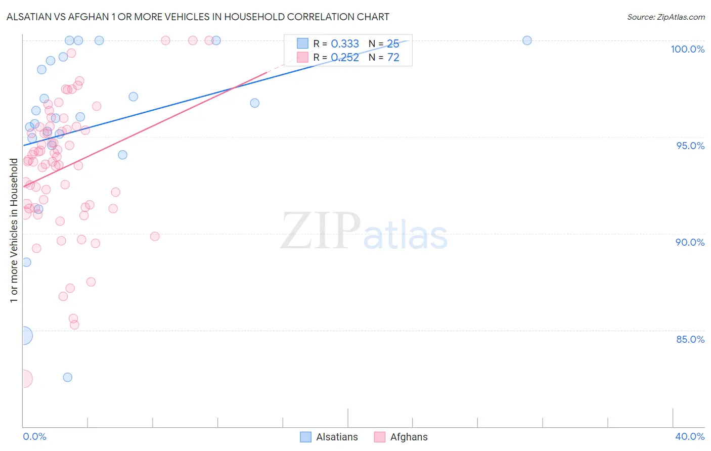 Alsatian vs Afghan 1 or more Vehicles in Household