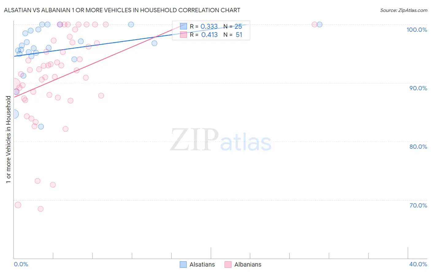 Alsatian vs Albanian 1 or more Vehicles in Household