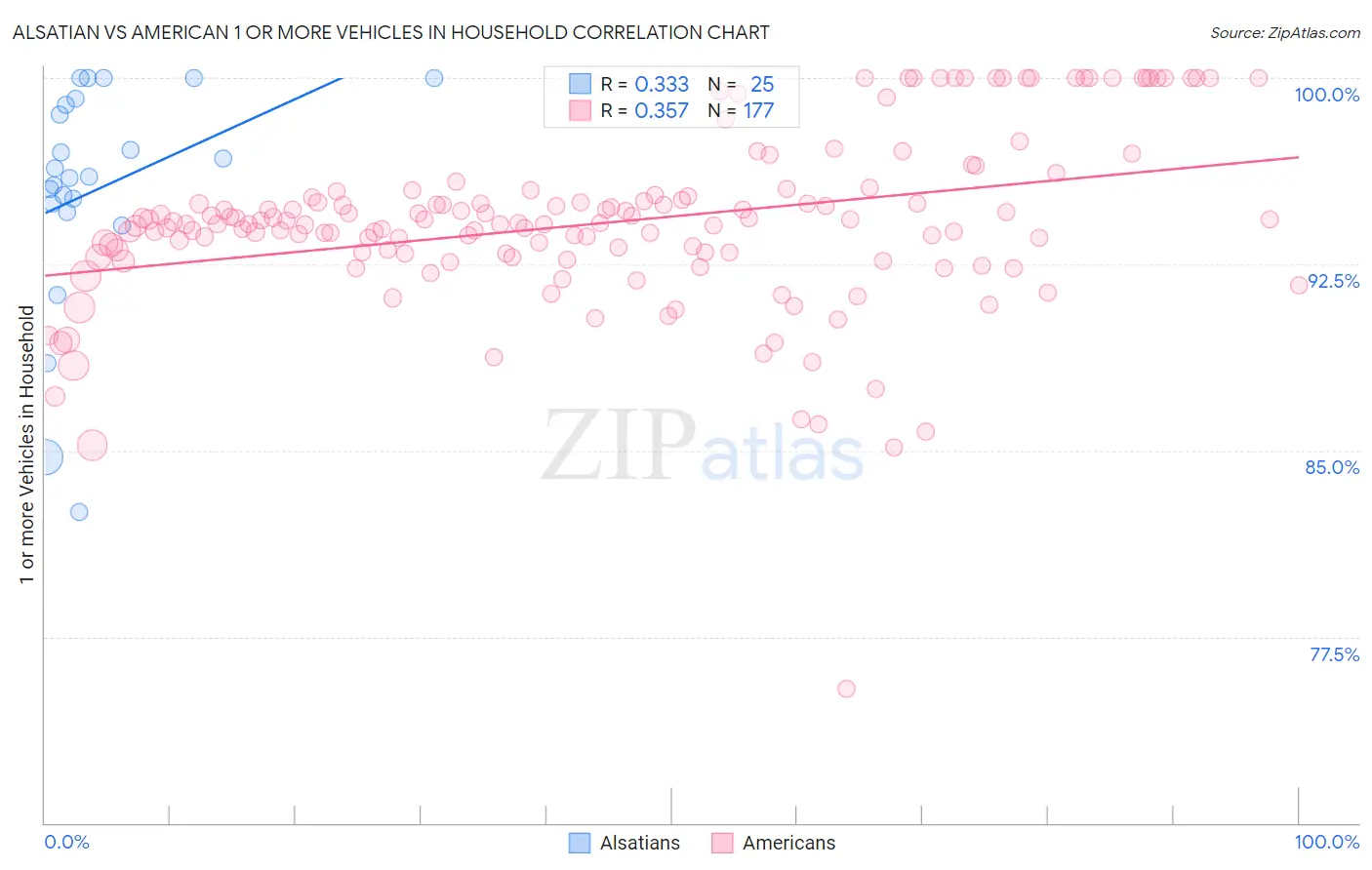 Alsatian vs American 1 or more Vehicles in Household