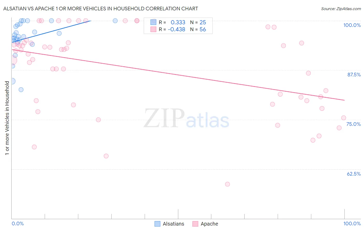Alsatian vs Apache 1 or more Vehicles in Household