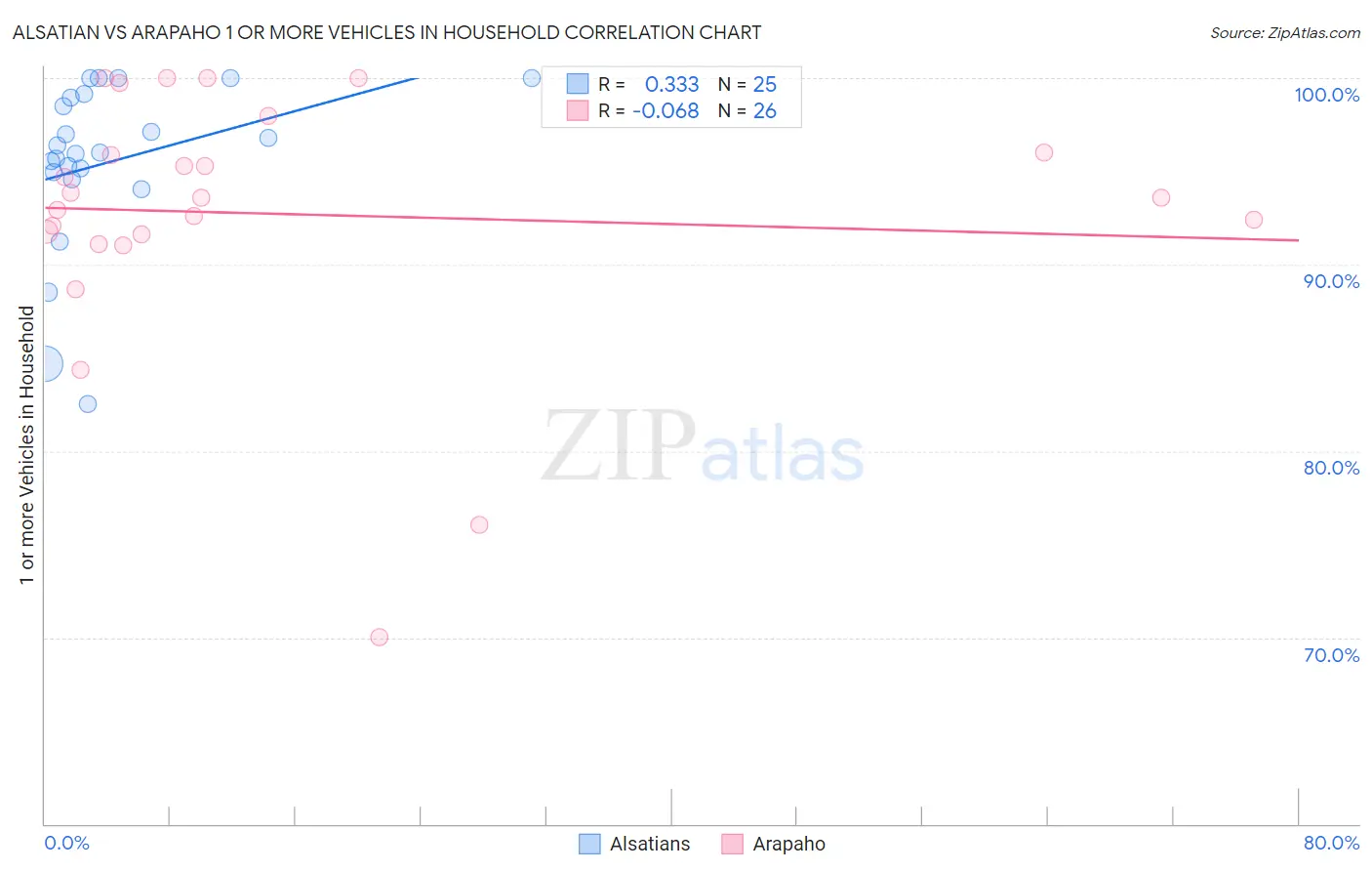 Alsatian vs Arapaho 1 or more Vehicles in Household