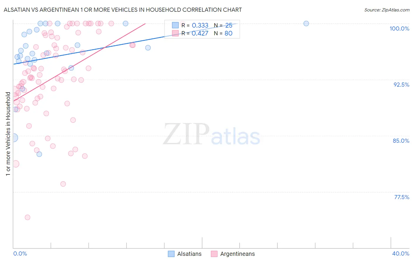 Alsatian vs Argentinean 1 or more Vehicles in Household