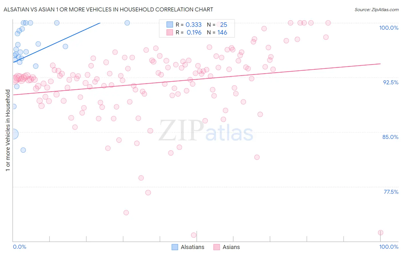 Alsatian vs Asian 1 or more Vehicles in Household