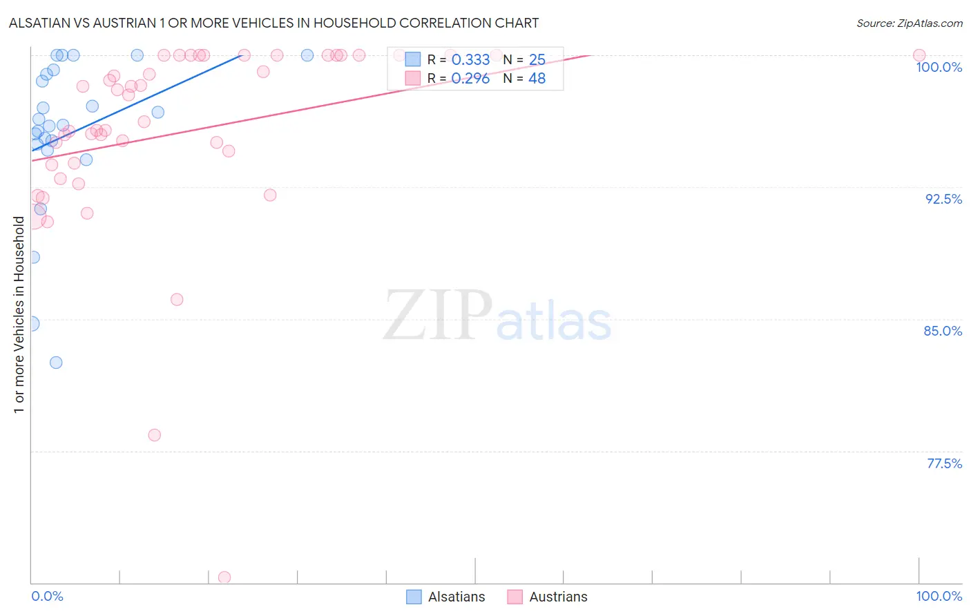 Alsatian vs Austrian 1 or more Vehicles in Household