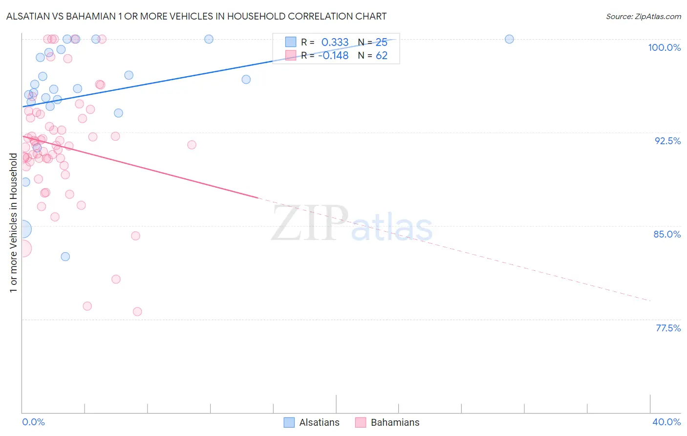 Alsatian vs Bahamian 1 or more Vehicles in Household