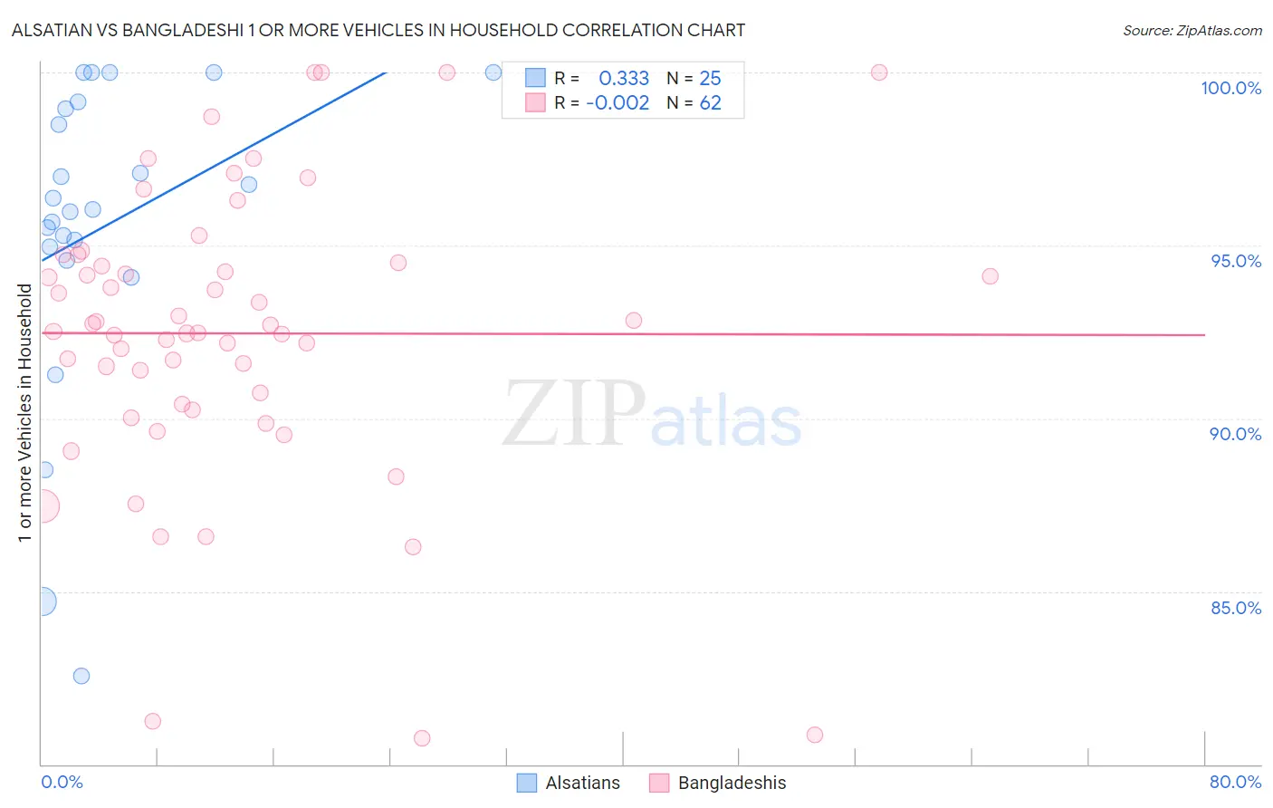 Alsatian vs Bangladeshi 1 or more Vehicles in Household