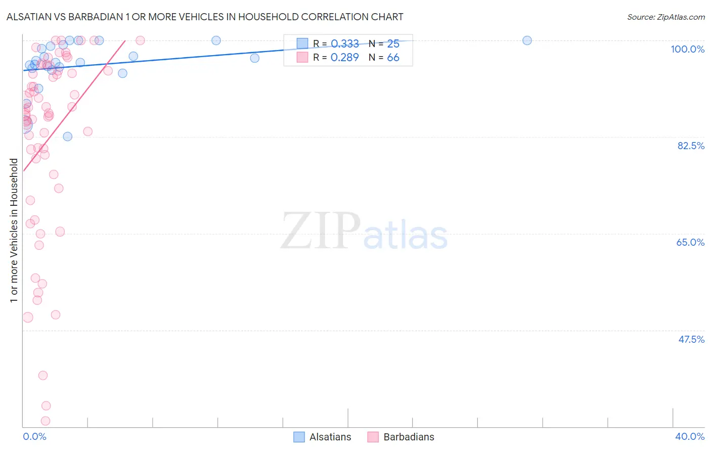 Alsatian vs Barbadian 1 or more Vehicles in Household