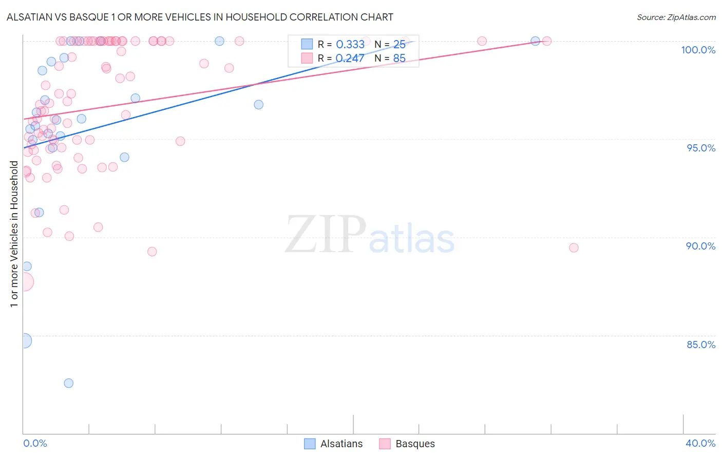 Alsatian vs Basque 1 or more Vehicles in Household