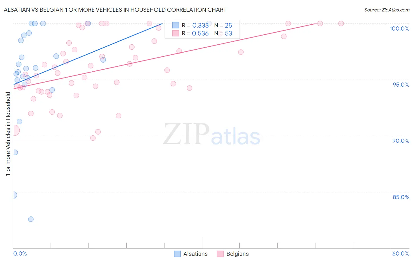 Alsatian vs Belgian 1 or more Vehicles in Household