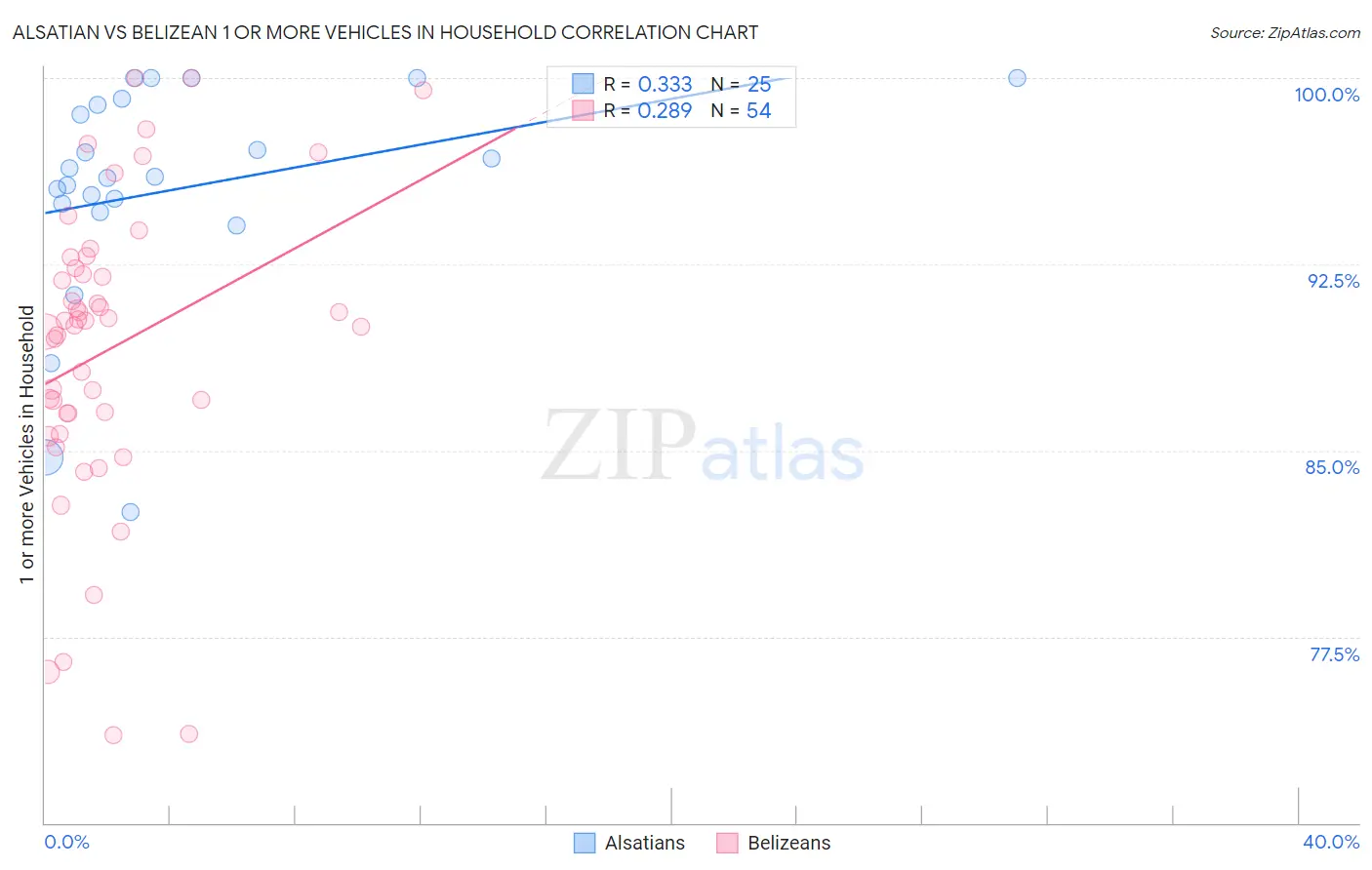 Alsatian vs Belizean 1 or more Vehicles in Household