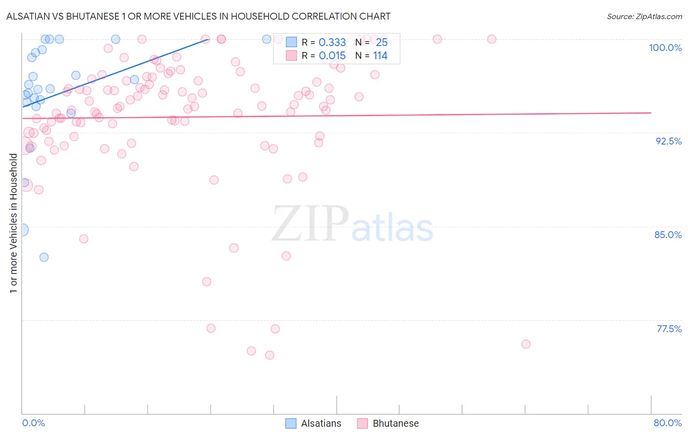 Alsatian vs Bhutanese 1 or more Vehicles in Household
